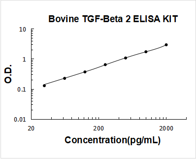 Bovine TGF-beta 2 PicoKine ELISA Kit standard curve