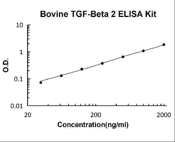 Bovine TGF-beta 2 PicoKine ELISA Kit standard curve