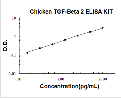 Chicken TGF-beta 2 PicoKine ELISA Kit standard curve