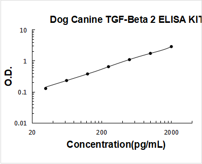 Dog TGF-beta 2 PicoKine ELISA Kit standard curve
