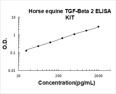 Horse equine TGF-beta 2 PicoKine ELISA Kit standard curve