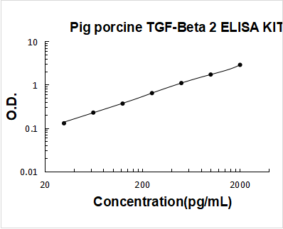 Pig TGF-beta 2 PicoKine ELISA Kit standard curve