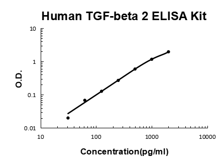 Human TGF-beta 2 PicoKine ELISA Kit standard curve