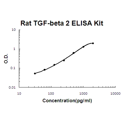 Rat TGF-Beta 2 ELISA Kit PicoKine®