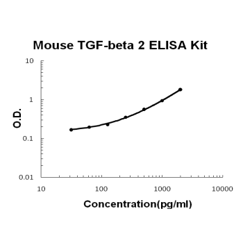Mouse TGF-beta 2 PicoKine ELISA Kit standard curve