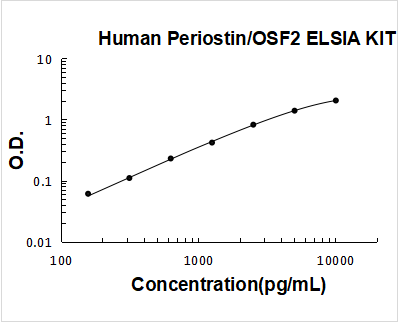 Human Periostin/OSF2 PicoKine ELISA Kit standard curve