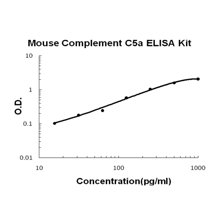 Mouse Complement C5a PicoKine ELISA Kit standard curve