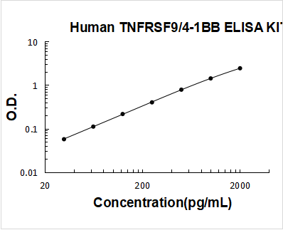 Human TNFRSF9/4-1BB PicoKine ELISA Kit standard curve