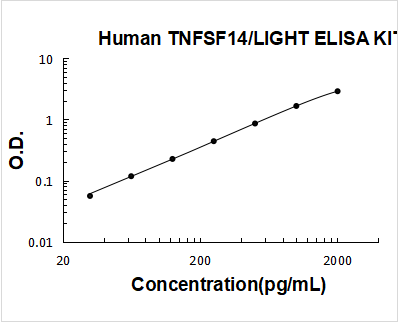 Human TNFSF14/LIGHT PicoKine ELISA Kit standard curve