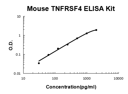 Mouse TNFRSF4/OX40 PicoKine ELISA Kit standard curve