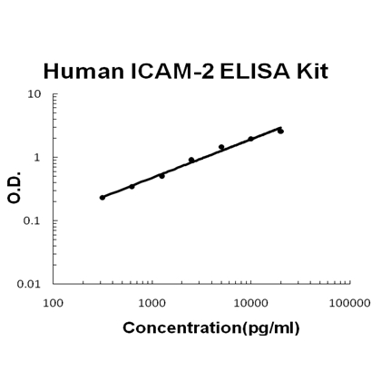 Human ICAM-2 ELISA Kit PicoKine®