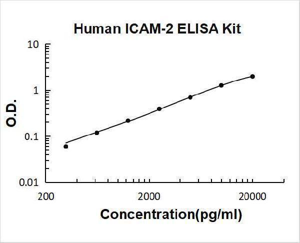 Human ICAM-2 PicoKine ELISA Kit standard curve
