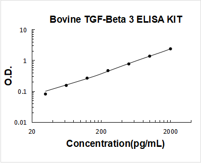 Bovine TGF-beta 3 PicoKine ELISA Kit standard curve