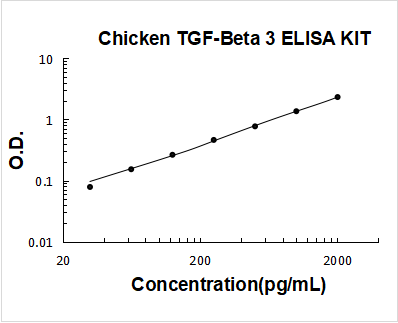 Chicken TGF-beta 3 PicoKine ELISA Kit standard curve
