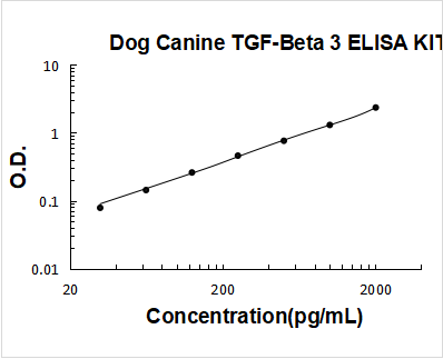 Dog TGF-beta 3 PicoKine ELISA Kit standard curve