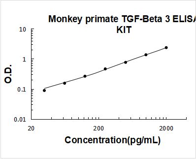Monkey Primate TGF-beta 3 PicoKine ELISA Kit standard curve