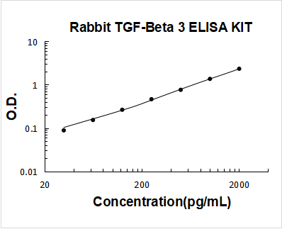 Rabbit TGF-beta 3 PicoKine ELISA Kit standard curve