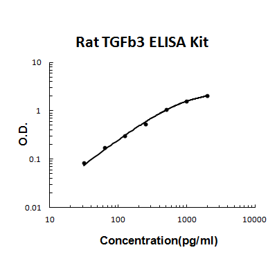 Rat TGF-beta 3 PicoKine ELISA Kit standard curve