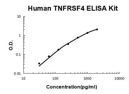 Human TNFRSF4/OX40 PicoKine ELISA Kit standard curve