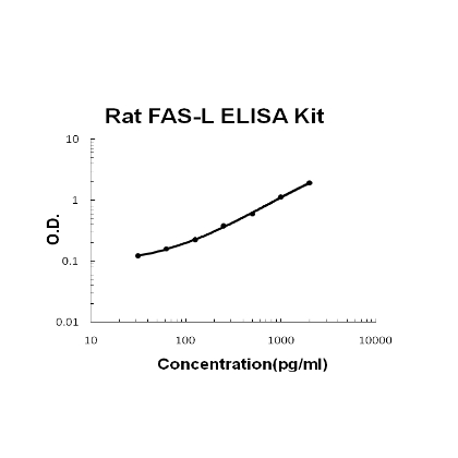 Rat FASL ELISA Kit PicoKine®