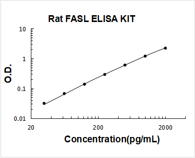 Rat FASL PicoKine ELISA Kit standard curve
