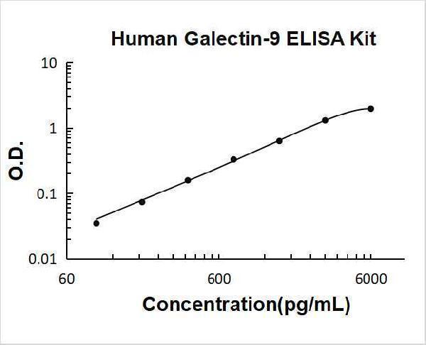 Human Galectin-9 PicoKine ELISA Kit standard curve
