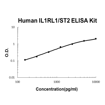 Human IL1RL1/ST2 PicoKine ELISA Kit standard curve