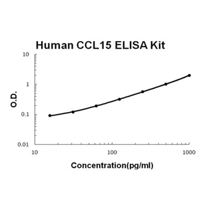 Human CCL15/Mip 1 Delta ELISA Kit PicoKine®