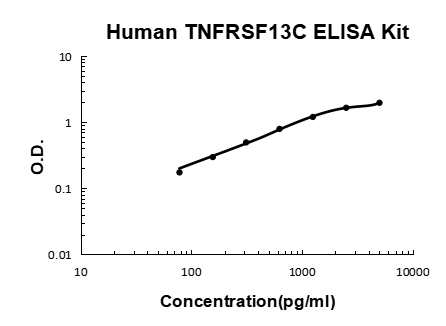 Human TNFRSF13C/BAFFR PicoKine ELISA Kit standard curve