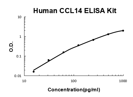 Human CCL14/HCC-1 PicoKine ELISA Kit standard curve