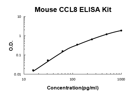 Mouse CCL8/MCP2 PicoKine ELISA Kit standard curve