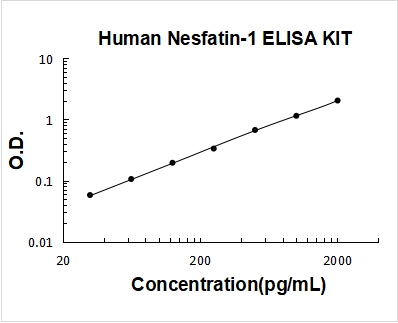 Human Nesfatin-1 PicoKine ELISA Kit standard curve