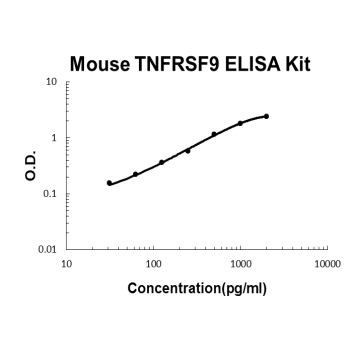 Mouse TNFRSF9/4-1BB PicoKine ELISA Kit standard curve