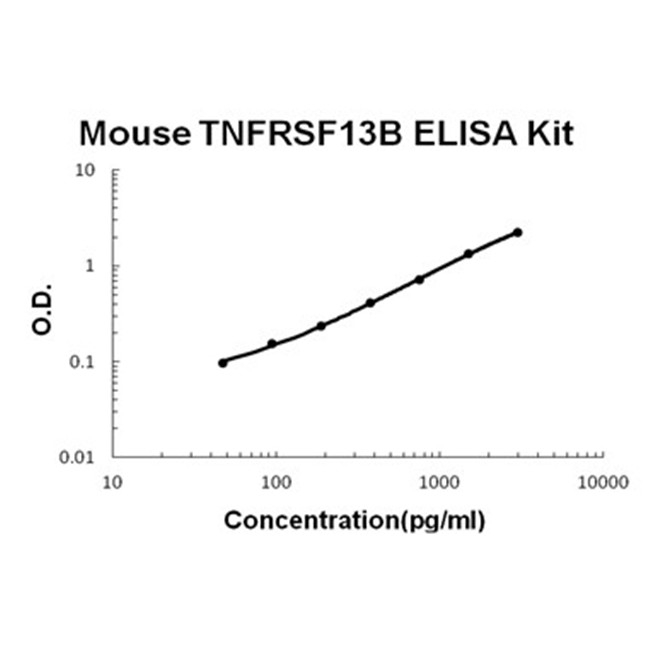 Mouse TNFRSF13B/TACI ELISA Kit PicoKine®