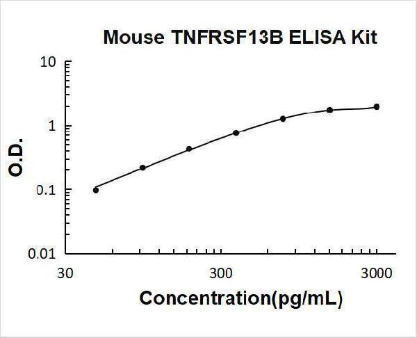 Mouse TNFRSF13B/TACI PicoKine ELISA Kit standard curve