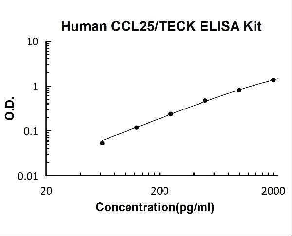 Human CCL25/TECK PicoKine ELISA Kit standard curve