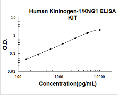 Human Kininogen-1/KNG1 ELISA Kit standard curve