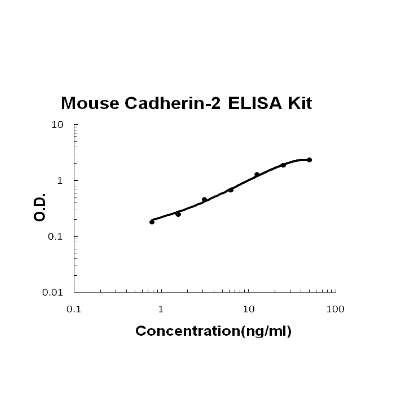 Mouse N-Cadherin-2 CDH2 CD325 ELISA Kit PicoKine®