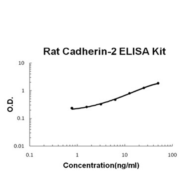 Rat N-Cadherin-2 CDH2 CD325 ELISA Kit PicoKine®