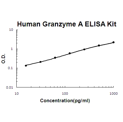 Human Granzyme A ELISA Kit PicoKine®