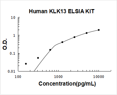 Human KLK13 PicoKine ELISA Kit standard curve