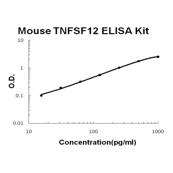 Mouse TNFSF12/TWEAK PicoKine ELISA Kit standard curve