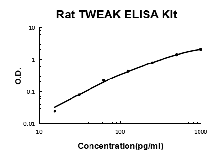 Rat TNFSF12/TWEAK PicoKine ELISA Kit standard curve