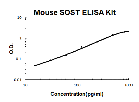 Mouse Sclerostin/SOST PicoKine ELISA Kit standard curve