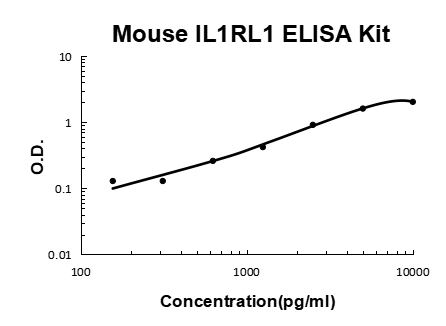 Mouse IL1RL1/ST2 PicoKine ELISA Kit standard curve