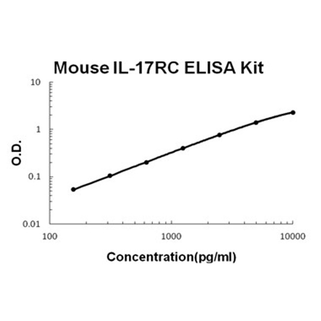 Mouse IL-17RC ELISA Kit PicoKine®