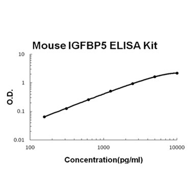 Mouse IGFBP5 ELISA Kit PicoKine®