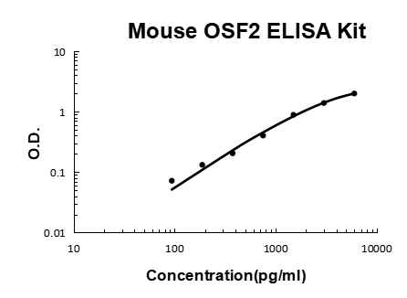 Mouse Periostin/OSF2 PicoKine ELISA Kit standard curve