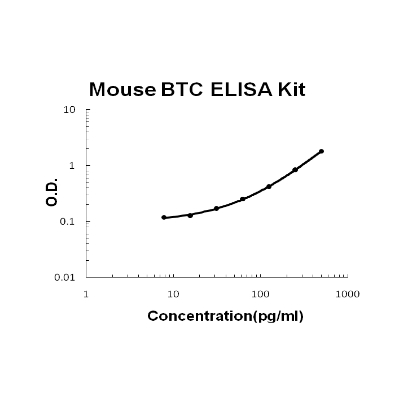 Mouse Betacellulin/BTC ELISA Kit PicoKine®