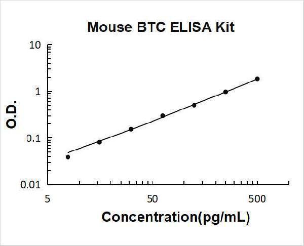 Mouse Betacellulin/BTC PicoKine ELISA Kit standard curve